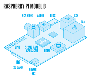 Raspberry Pi - RaspiModelB