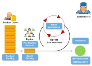 Processus Scrum (source Mike Cohn et Florent Lothon)