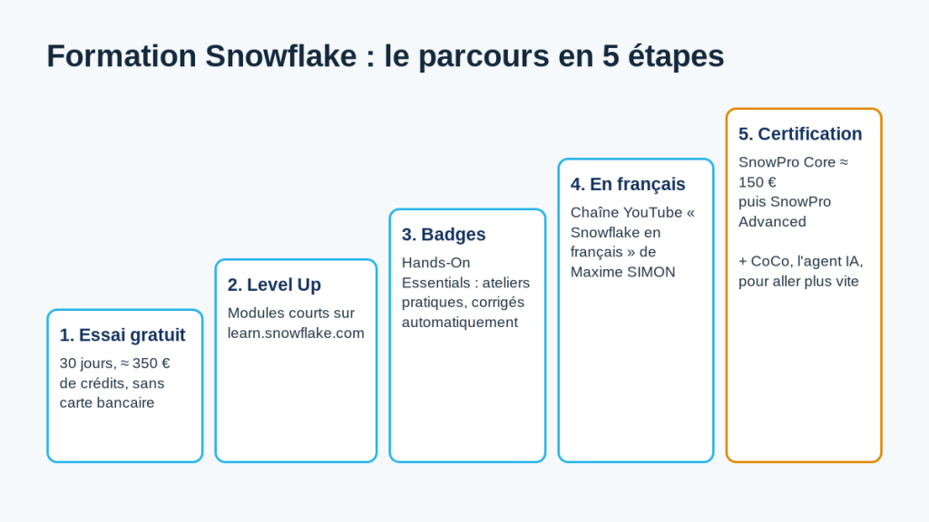 Parcours de formation Snowflake : compte d'essai, cours Level Up, badges Hands-On Essentials, chaîne YouTube, certification SnowPro