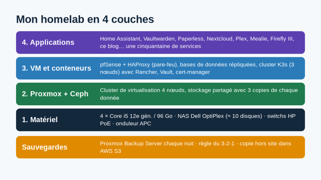 Architecture de mon homelab en 4 couches : matériel, Proxmox et Ceph, machines virtuelles et K3s, applications