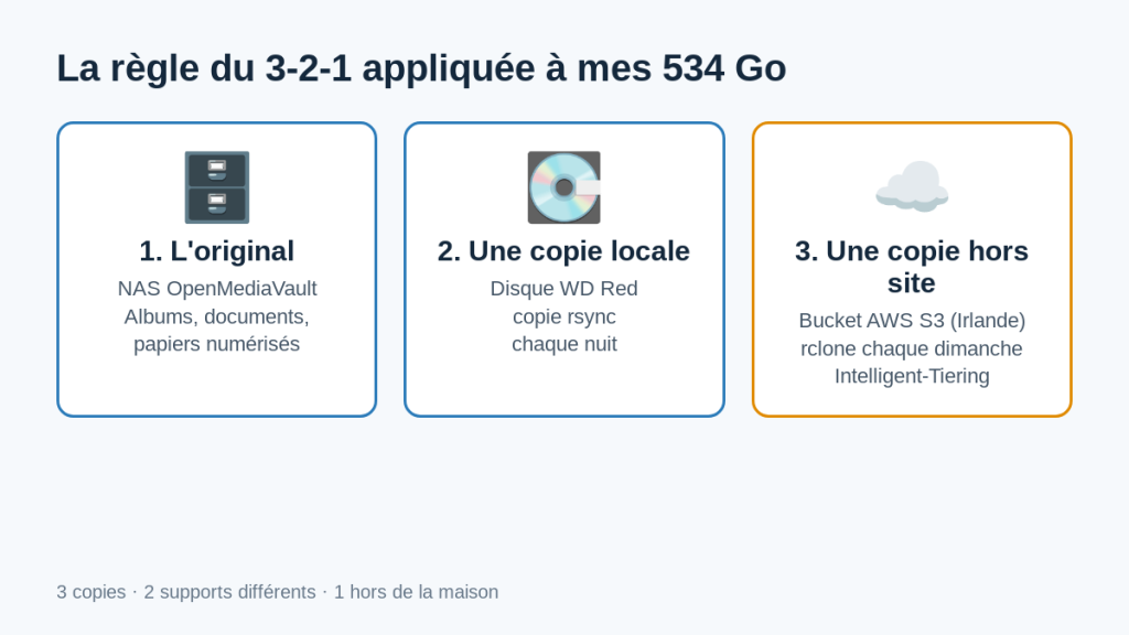 Schéma de la règle du 3-2-1 : NAS, disque WD Red et sauvegarde S3 chez AWS