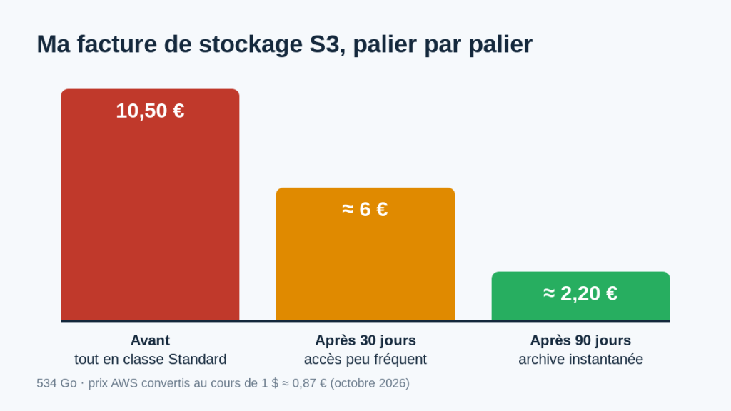 Graphique du coût de la sauvegarde S3 : 10,50 € avant, 6 € après 30 jours, 2,20 € après 90 jours