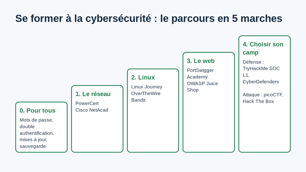 Parcours en 5 marches pour se former à la cybersécurité : bases, réseau, Linux, web, défense ou attaque